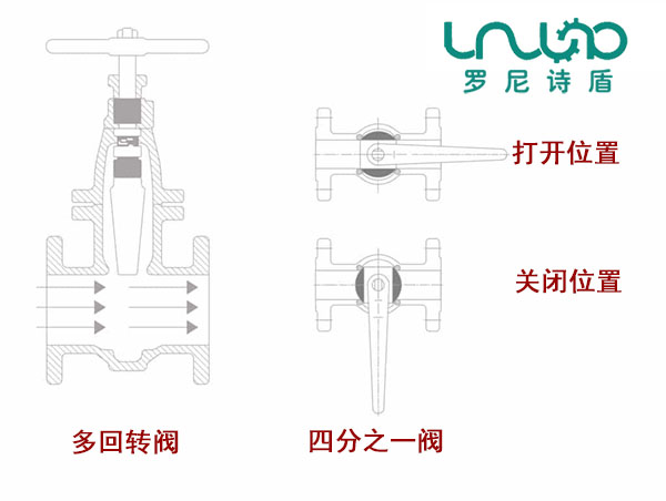 閥門開啟方法介紹